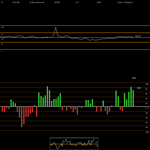 RSI & MRSI charts Avalon Holdings Corp AWX share AMEX Stock Exchange 