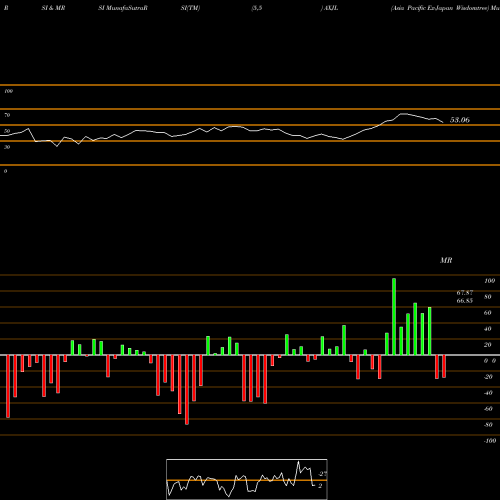 RSI & MRSI charts Asia Pacific Ex-Japan Wisdomtree AXJL share AMEX Stock Exchange 