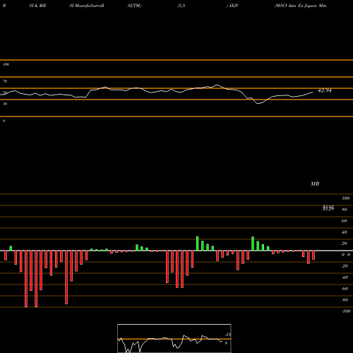 RSI & MRSI charts MSCI Asia Ex Japan Mini Ishares AXJV share AMEX Stock Exchange 