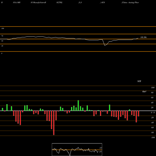 RSI & MRSI charts China Aoxing Pharmaceutical Company AXN share AMEX Stock Exchange 