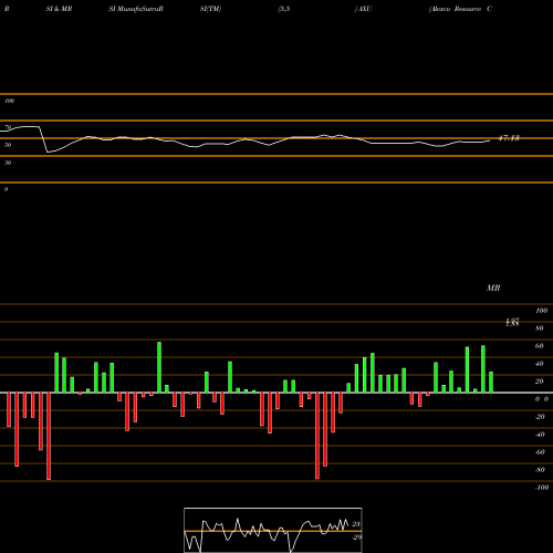 RSI & MRSI charts Alexco Resource Corp AXU share AMEX Stock Exchange 