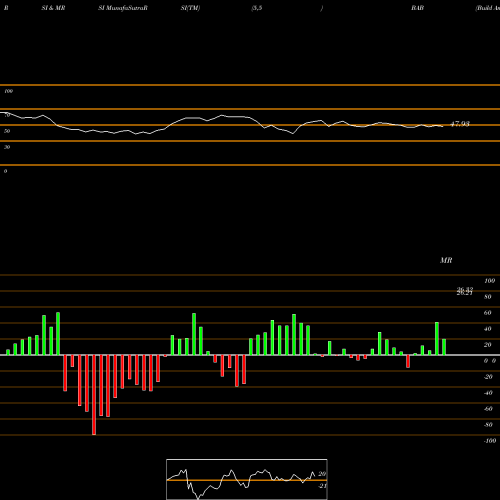 RSI & MRSI charts Build America Bond Powershares BAB share AMEX Stock Exchange 