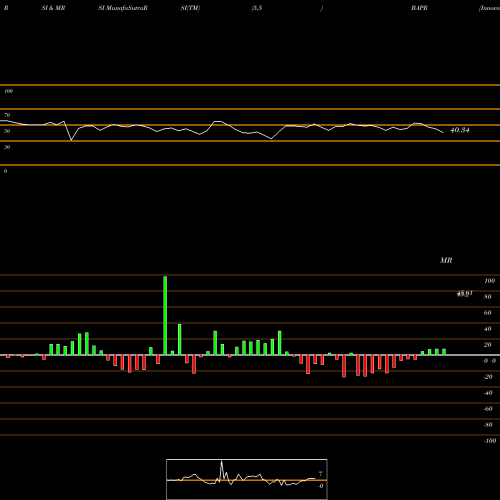 RSI & MRSI charts Innovator S&P 500 Buffer ETF BAPR share AMEX Stock Exchange 