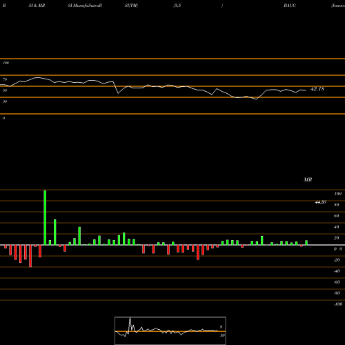 RSI & MRSI charts Innovator S&P 500 Buffer ETF August BAUG share AMEX Stock Exchange 