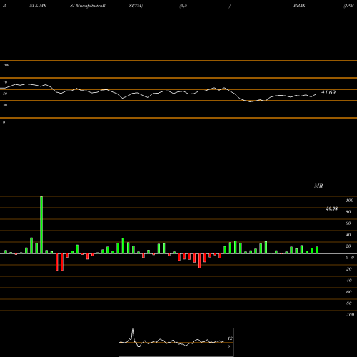 RSI & MRSI charts JPM Betabuilders Developed Asia-Ex Japan ETF BBAX share AMEX Stock Exchange 