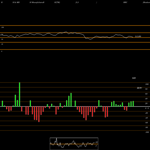 RSI & MRSI charts Bioshares Biotech Clinical Trial BBC share AMEX Stock Exchange 