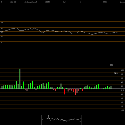 RSI & MRSI charts Jpmorgan Betabuilders Canada ETF BBCA share AMEX Stock Exchange 