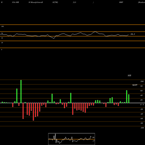 RSI & MRSI charts Bioshares Biotech Products BBP share AMEX Stock Exchange 