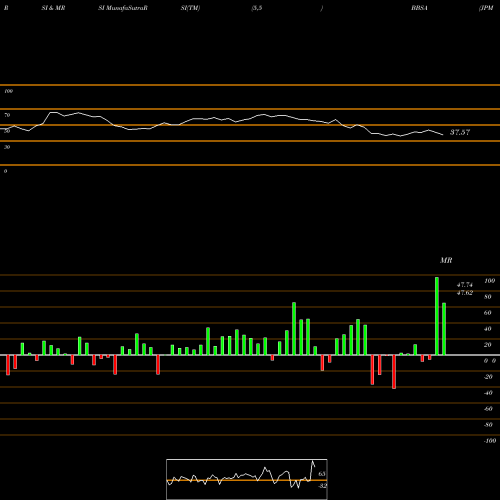 RSI & MRSI charts JPM Betabuilders 1-5 Year U.S. Aggregate Bond BBSA share AMEX Stock Exchange 