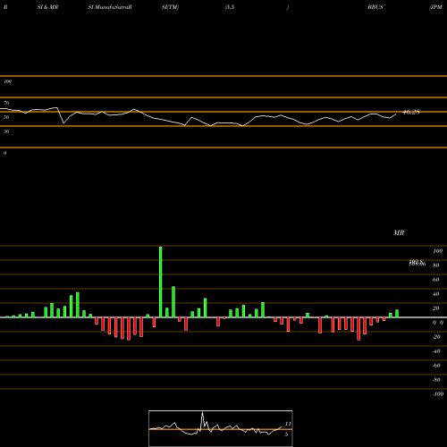 RSI & MRSI charts JPM Betabuilders U.S. Equity ETF BBUS share AMEX Stock Exchange 