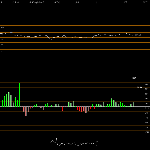 RSI & MRSI charts All Commodity Longer Dated Strategy K-1 Free ETF BCD share AMEX Stock Exchange 