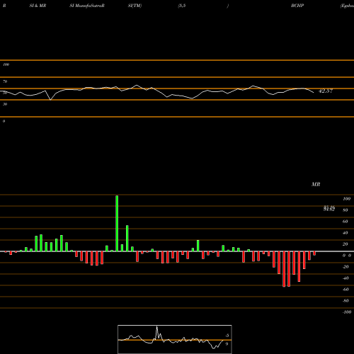 RSI & MRSI charts Egshares Blue Chip ETF BCHP share AMEX Stock Exchange 