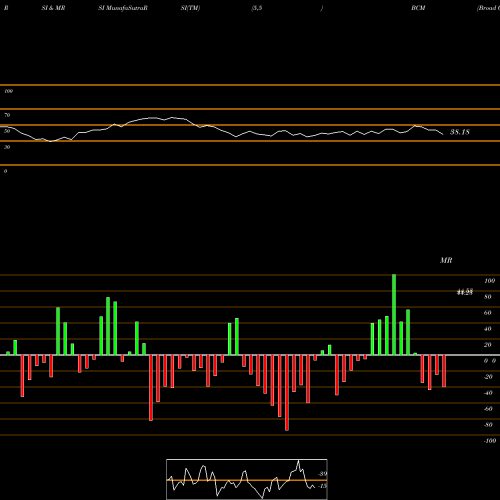 RSI & MRSI charts Broad Commodity Pure Beta ETN Ipath BCM share AMEX Stock Exchange 