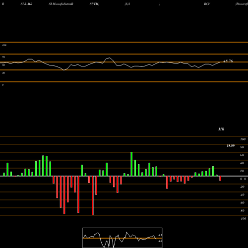 RSI & MRSI charts Bancroft Convertible Fund BCV share AMEX Stock Exchange 