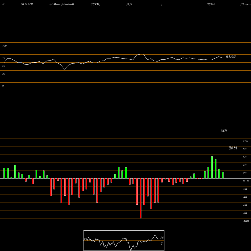 RSI & MRSI charts Bancroft Fund Ltd BCV-A share AMEX Stock Exchange 