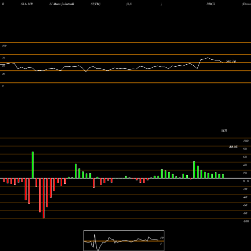 RSI & MRSI charts Etracs Quarterly Pay 1.5X Bdc Index ETN BDCX share AMEX Stock Exchange 