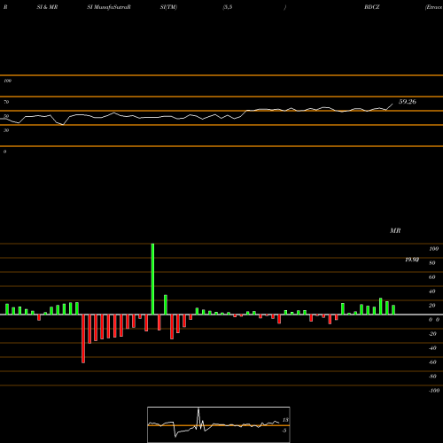 RSI & MRSI charts Etracs Bus Dev ETN Series B BDCZ share AMEX Stock Exchange 