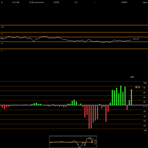 RSI & MRSI charts Aptus Behavioral Momentum ETF BEMO share AMEX Stock Exchange 