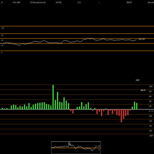 RSI & MRSI charts Roundhill Sports Betting & Igaming ETF BETZ share AMEX Stock Exchange 