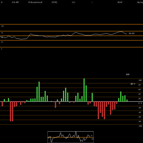 RSI & MRSI charts Bg Staffing BGSF share AMEX Stock Exchange 