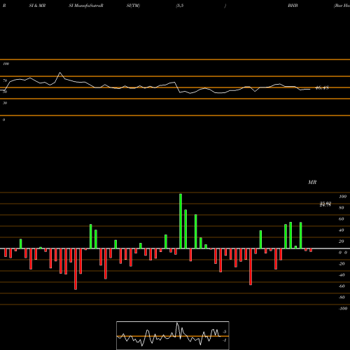 RSI & MRSI charts Bar Harbor Bankshares BHB share AMEX Stock Exchange 