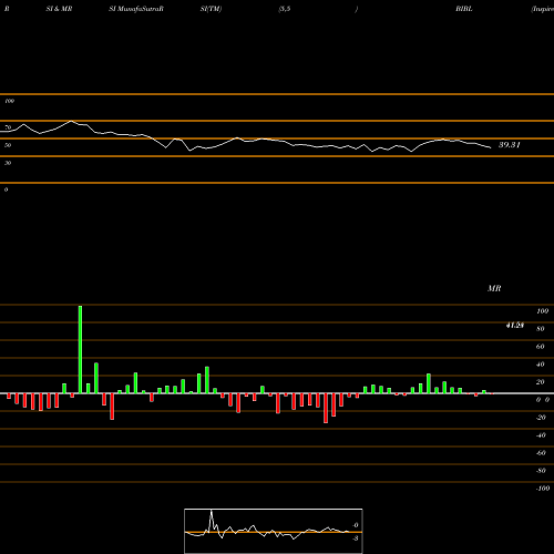 RSI & MRSI charts Inspire 100 ETF BIBL share AMEX Stock Exchange 