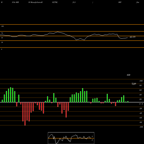 RSI & MRSI charts Interm-Term Bond ETF Vanguard BIV share AMEX Stock Exchange 