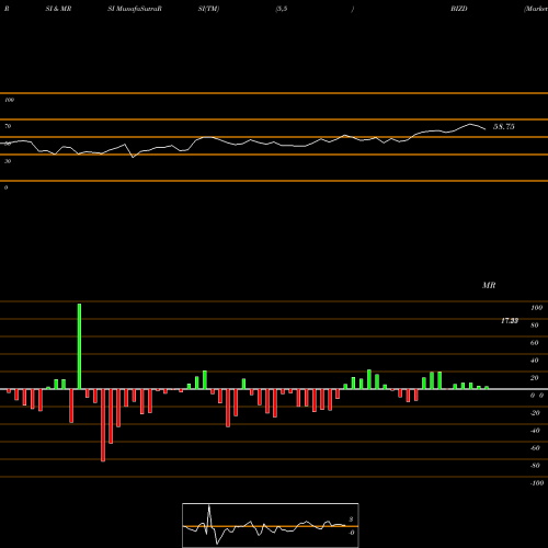 RSI & MRSI charts Market Vectors Bdc Income ETF BIZD share AMEX Stock Exchange 