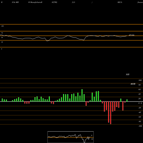 RSI & MRSI charts Innovator S&P 500 Buffer ETF Jul BJUL share AMEX Stock Exchange 