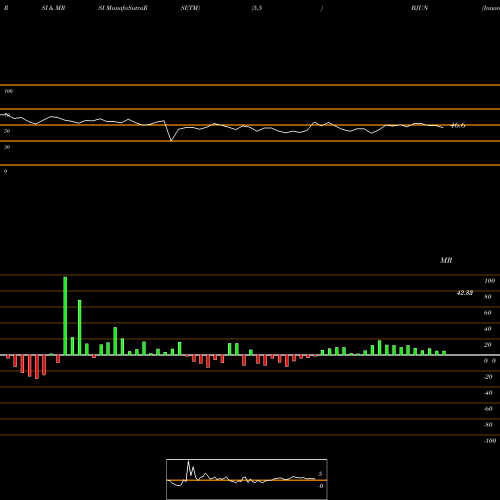 RSI & MRSI charts Innovator ETFS Trust BJUN share AMEX Stock Exchange 