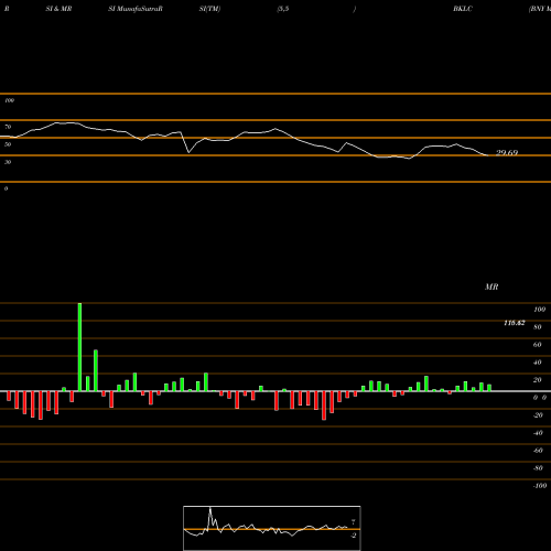 RSI & MRSI charts BNY Mellon US Large Cap Core Equity ETF BKLC share AMEX Stock Exchange 