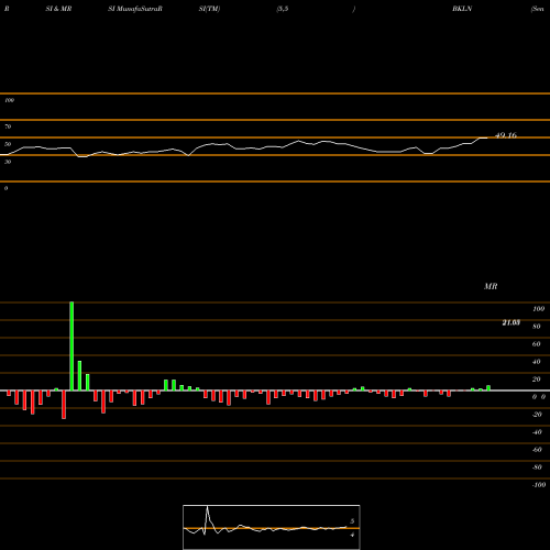 RSI & MRSI charts Senior Loan Portfolio Powershares BKLN share AMEX Stock Exchange 
