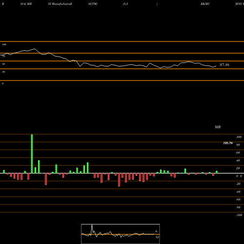 RSI & MRSI charts BNY Mellon US Mid Cap Core Equity ETF BKMC share AMEX Stock Exchange 