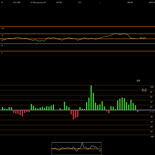 RSI & MRSI charts BNY Mellon Short Duration Corporate Bond ETF BKSB share AMEX Stock Exchange 