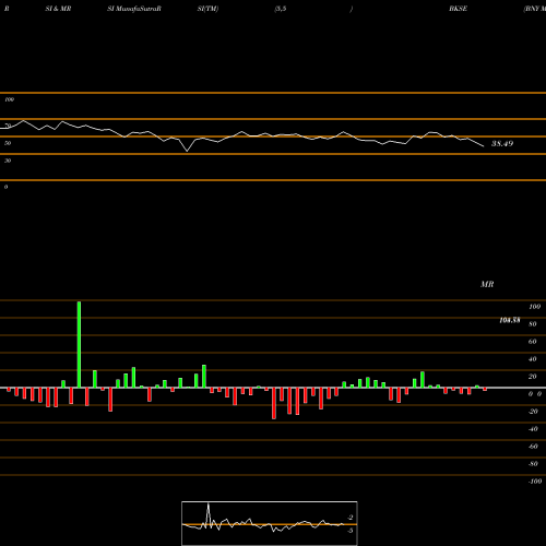 RSI & MRSI charts BNY Mellon US Small Cap Core Equity ETF BKSE share AMEX Stock Exchange 