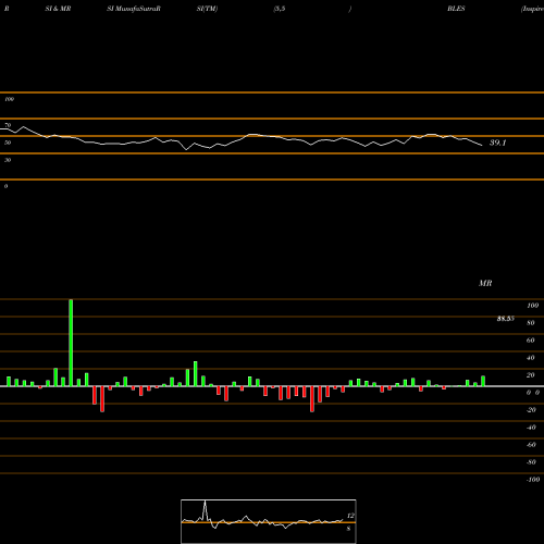 RSI & MRSI charts Inspire Global Hope Large Cap ETF BLES share AMEX Stock Exchange 