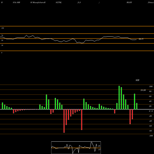 RSI & MRSI charts Virtus Dynamic Credit ETF BLHY share AMEX Stock Exchange 