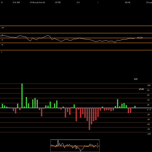 RSI & MRSI charts Transformational Data Sharing Amplify ETF BLOK share AMEX Stock Exchange 