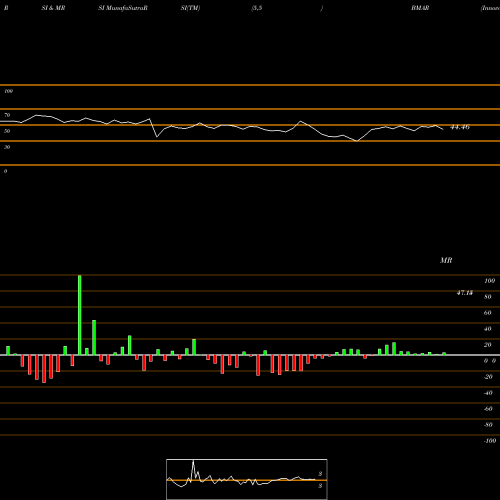 RSI & MRSI charts Innovator S&P 500 Buffer ETF March BMAR share AMEX Stock Exchange 