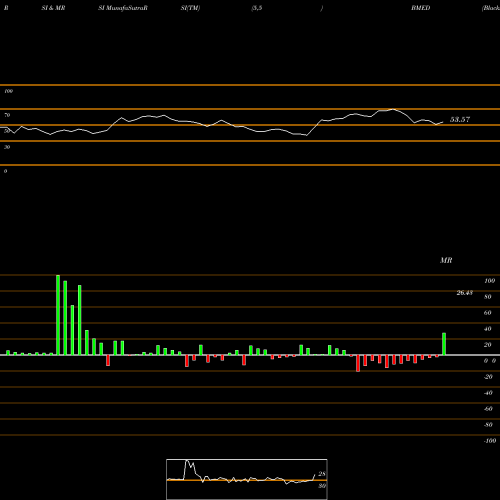 RSI & MRSI charts Blackrock Future Health ETF BMED share AMEX Stock Exchange 
