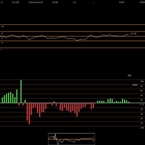 RSI & MRSI charts SPDR Series Trust BNDS share AMEX Stock Exchange 