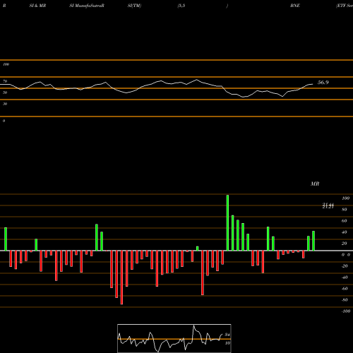 RSI & MRSI charts ETF Series Solutions Blue Horizon Bne ETF BNE share AMEX Stock Exchange 