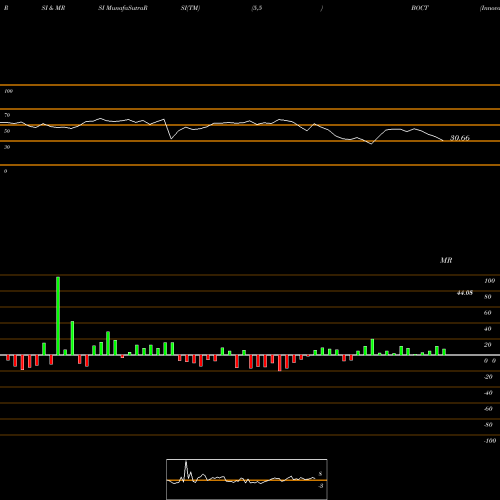 RSI & MRSI charts Innovator S&P 500 Buffer ETF Oct BOCT share AMEX Stock Exchange 