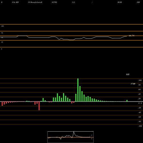 RSI & MRSI charts DB Base Metals Dble Short ETN BOM share AMEX Stock Exchange 
