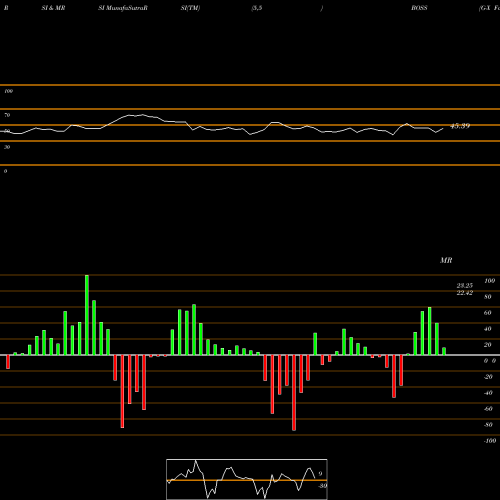 RSI & MRSI charts G-X Founder-Run Companies ETF BOSS share AMEX Stock Exchange 