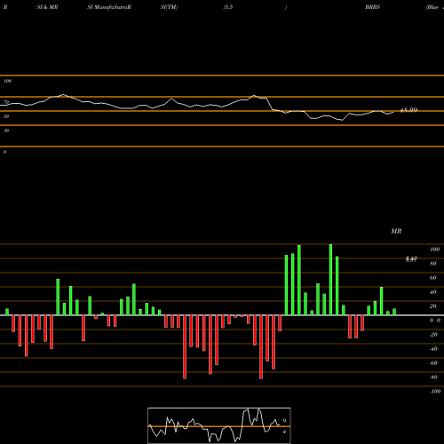 RSI & MRSI charts Blue Ridge Bankshare BRBS share AMEX Stock Exchange 