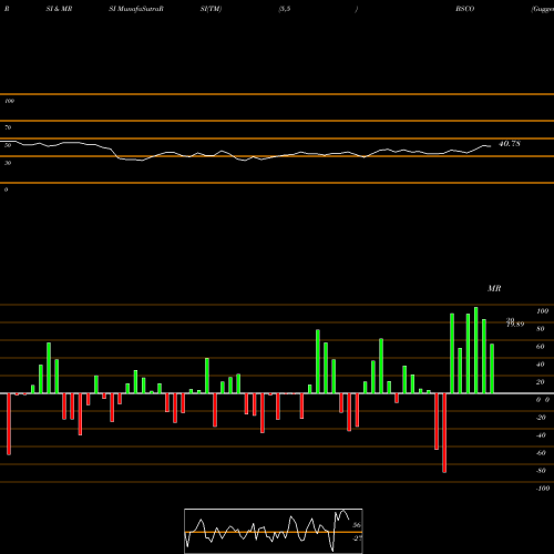 RSI & MRSI charts Guggenheim Bulletshares 2024 Co BSCO share AMEX Stock Exchange 