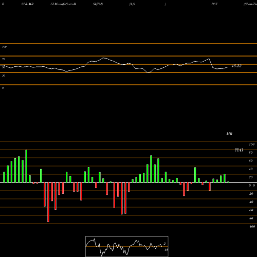 RSI & MRSI charts Short-Term Bond ETF Vanguard BSV share AMEX Stock Exchange 
