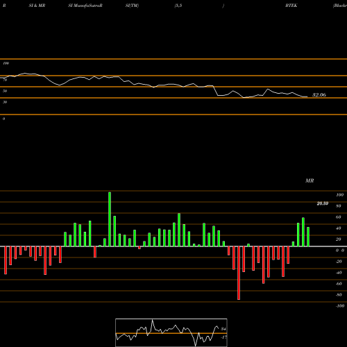 RSI & MRSI charts Blackrock Future Tech ETF BTEK share AMEX Stock Exchange 