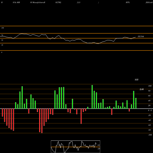 RSI & MRSI charts B2Gold Corp BTG share AMEX Stock Exchange 